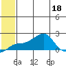 North Bay tide chart for Monday, July 18, 2022