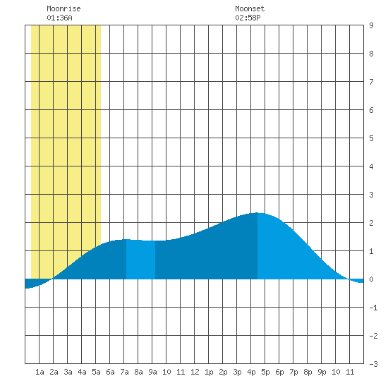 North Bay tide chart for Tuesday, July 19, 2022