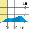 North Bay tide chart for Tuesday, July 19, 2022