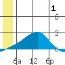 North Bay tide chart for Friday, July 1, 2022