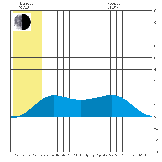 North Bay tide chart for Wednesday, July 20, 2022