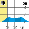 North Bay tide chart for Wednesday, July 20, 2022