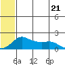 North Bay tide chart for Thursday, July 21, 2022