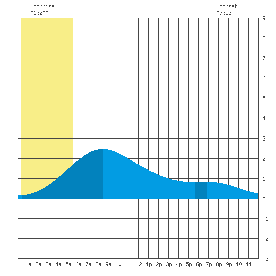 North Bay tide chart for Friday, July 22, 2022