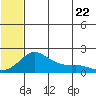 North Bay tide chart for Friday, July 22, 2022