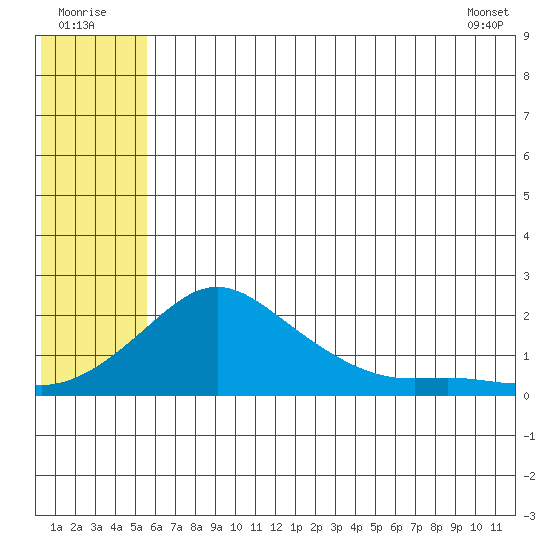 North Bay tide chart for Saturday, July 23, 2022
