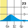 North Bay tide chart for Saturday, July 23, 2022