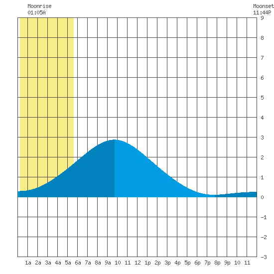 North Bay tide chart for Sunday, July 24, 2022