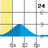 North Bay tide chart for Sunday, July 24, 2022