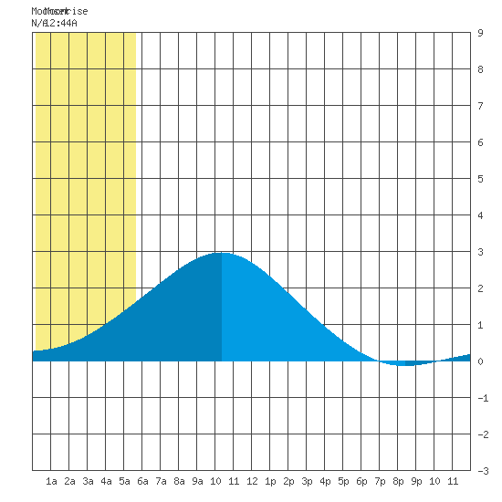 North Bay tide chart for Monday, July 25, 2022