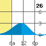 North Bay tide chart for Tuesday, July 26, 2022