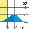 North Bay tide chart for Wednesday, July 27, 2022