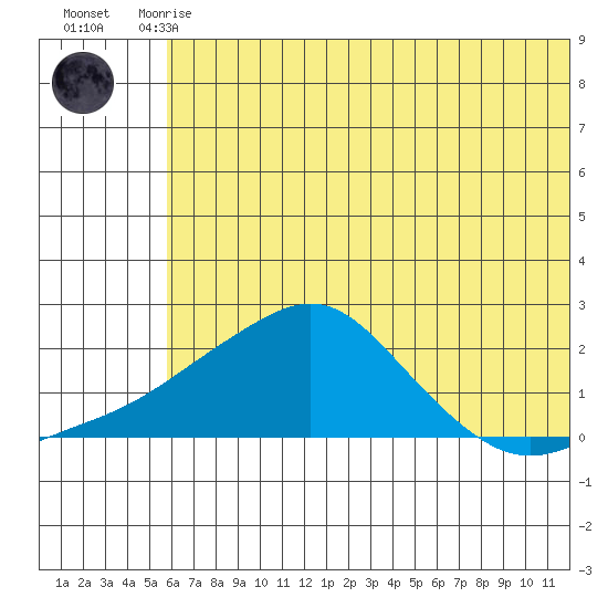 North Bay tide chart for Thursday, July 28, 2022