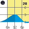 North Bay tide chart for Thursday, July 28, 2022