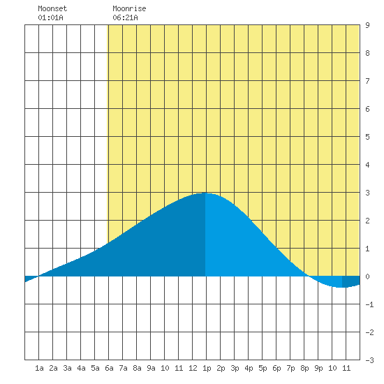 North Bay tide chart for Friday, July 29, 2022