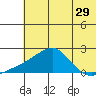 North Bay tide chart for Friday, July 29, 2022