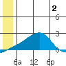 North Bay tide chart for Saturday, July 2, 2022