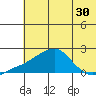 North Bay tide chart for Saturday, July 30, 2022