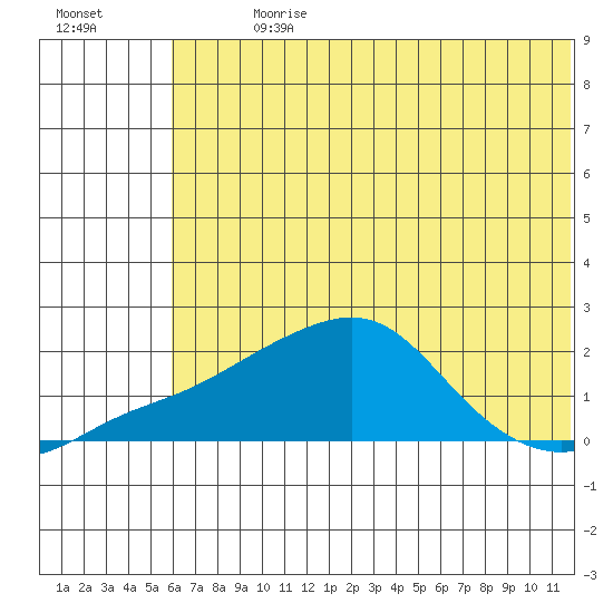 North Bay tide chart for Sunday, July 31, 2022