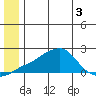 North Bay tide chart for Sunday, July 3, 2022