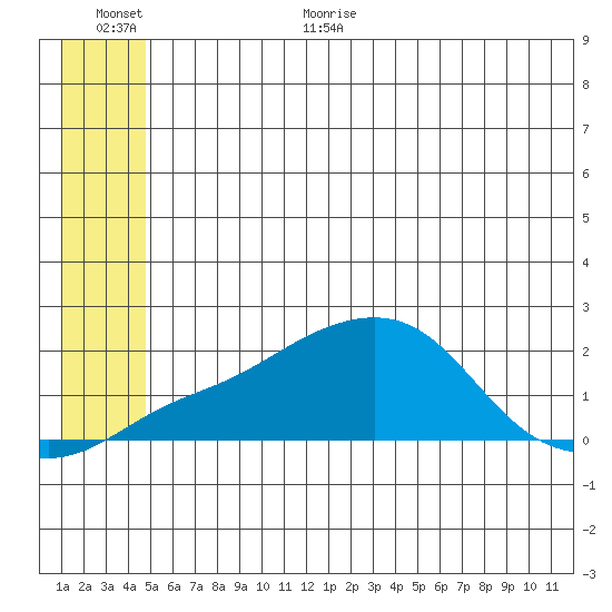 North Bay tide chart for Monday, July 4, 2022