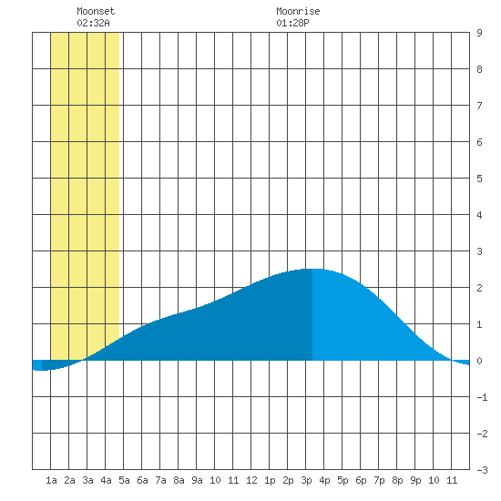 North Bay tide chart for Tuesday, July 5, 2022