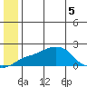North Bay tide chart for Tuesday, July 5, 2022