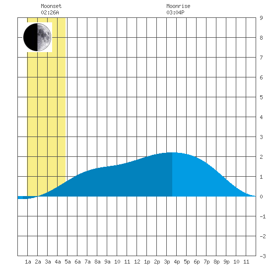North Bay tide chart for Wednesday, July 6, 2022