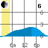 North Bay tide chart for Wednesday, July 6, 2022