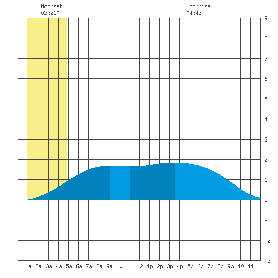 North Bay tide chart for Thursday, July 7, 2022