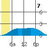 North Bay tide chart for Thursday, July 7, 2022