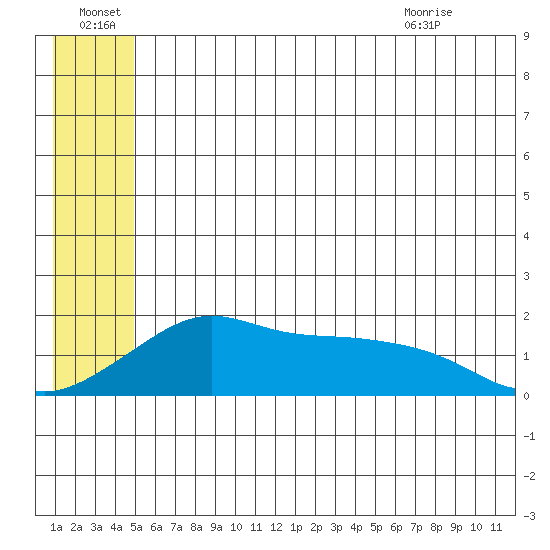 North Bay tide chart for Friday, July 8, 2022