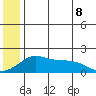 North Bay tide chart for Friday, July 8, 2022