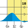 North Bay tide chart for Wednesday, August 10, 2022