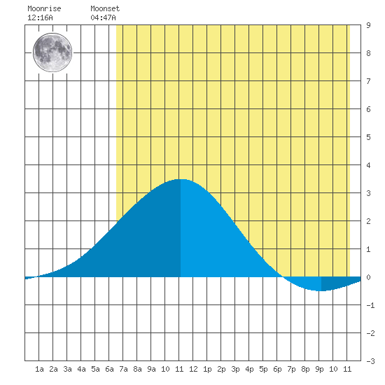 North Bay tide chart for Thursday, August 11, 2022