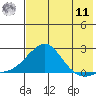 North Bay tide chart for Thursday, August 11, 2022