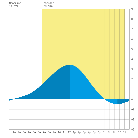 North Bay tide chart for Friday, August 12, 2022