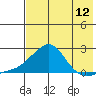 North Bay tide chart for Friday, August 12, 2022