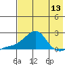 North Bay tide chart for Saturday, August 13, 2022