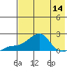 North Bay tide chart for Sunday, August 14, 2022