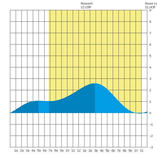 North Bay tide chart for Monday, August 15, 2022
