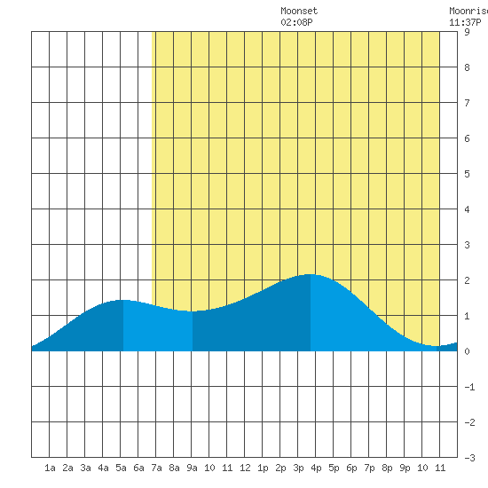 North Bay tide chart for Tuesday, August 16, 2022