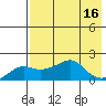 North Bay tide chart for Tuesday, August 16, 2022