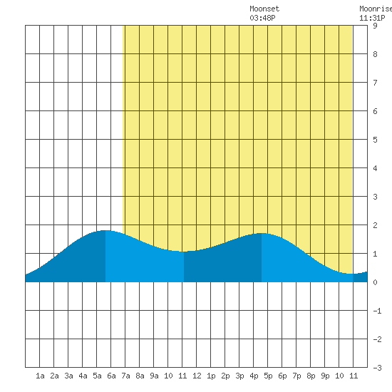 North Bay tide chart for Wednesday, August 17, 2022
