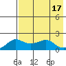 North Bay tide chart for Wednesday, August 17, 2022