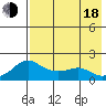 North Bay tide chart for Thursday, August 18, 2022