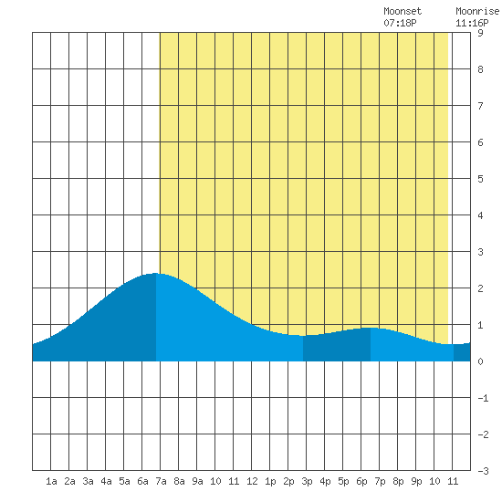 North Bay tide chart for Friday, August 19, 2022