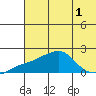 North Bay tide chart for Monday, August 1, 2022
