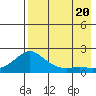North Bay tide chart for Saturday, August 20, 2022