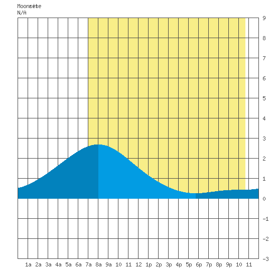 North Bay tide chart for Sunday, August 21, 2022
